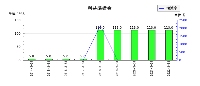 コネクシオの利益準備金の推移