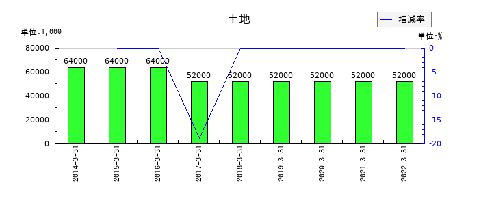 コネクシオの土地の推移