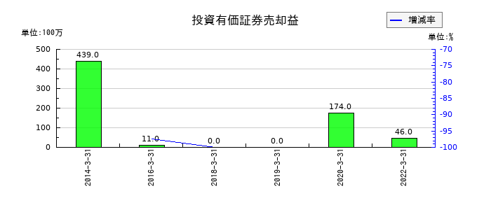 コネクシオの投資有価証券売却益の推移