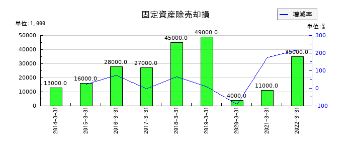 コネクシオの保険解約返戻金の推移
