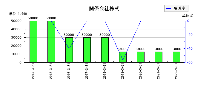 コネクシオの関係会社株式の推移
