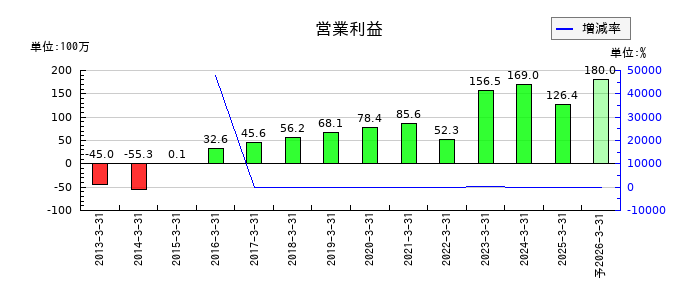 フォーバル・リアルストレートの通期の営業利益推移