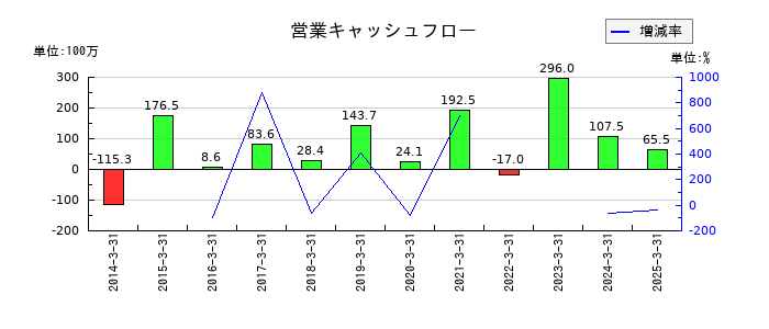 フォーバル・リアルストレートの営業キャッシュフロー推移