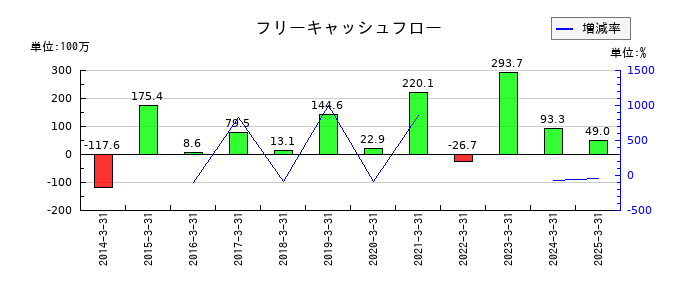 フォーバル・リアルストレートのフリーキャッシュフロー推移