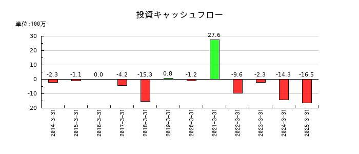 フォーバル・リアルストレートの投資キャッシュフロー推移