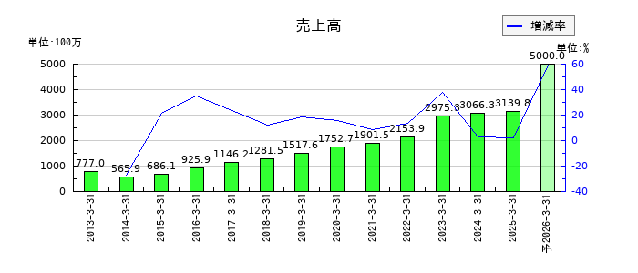 フォーバル・リアルストレートの通期の売上高推移
