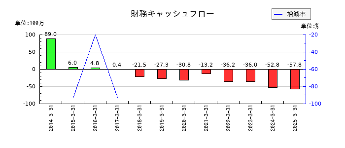 フォーバル・リアルストレートの財務キャッシュフロー推移