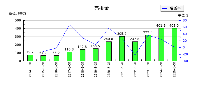 フォーバル・リアルストレートの売掛金の推移