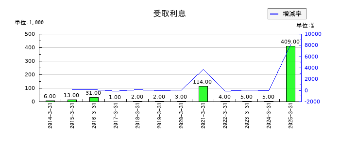 フォーバル・リアルストレートの受取利息の推移