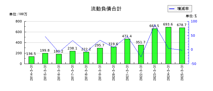 フォーバル・リアルストレートの流動負債合計の推移