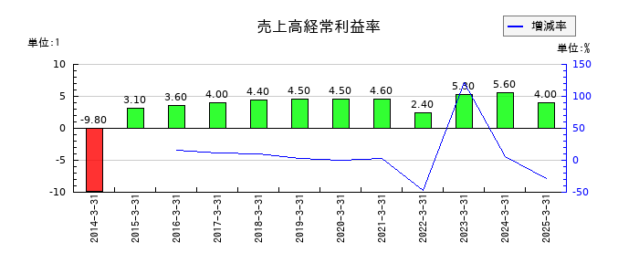 フォーバル・リアルストレートの売上高経常利益率の推移