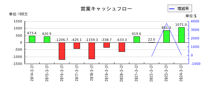 日本通信の営業キャッシュフロー推移