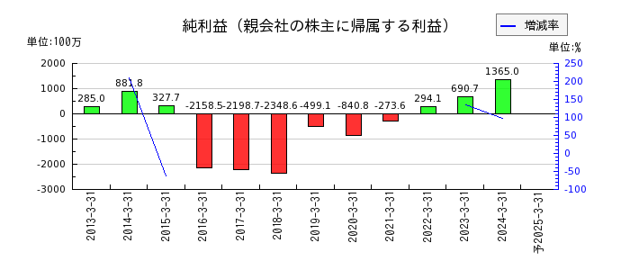 日本通信の通期の純利益推移