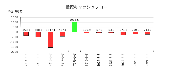 日本通信の投資キャッシュフロー推移