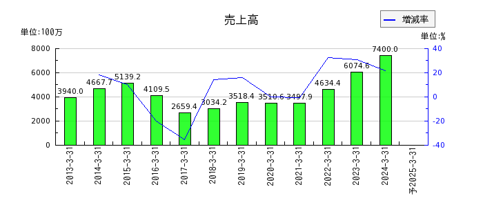 日本通信の通期の売上高推移