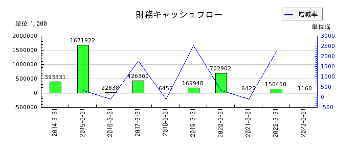 日本通信の財務キャッシュフロー推移