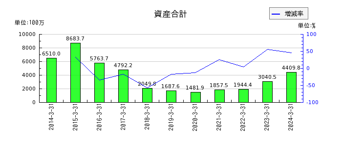 日本通信の資産合計の推移