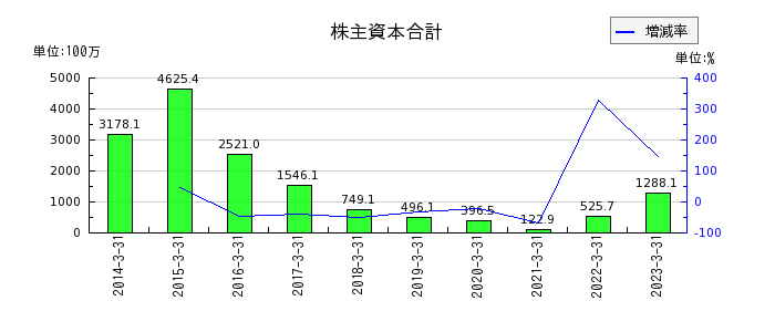 日本通信の株主資本合計の推移