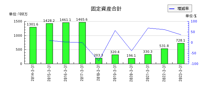日本通信の固定資産合計の推移