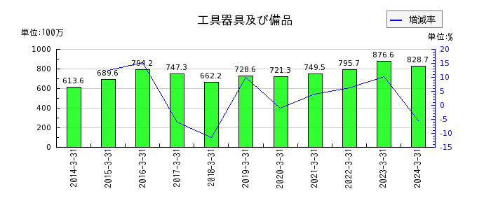 日本通信の買掛金の推移