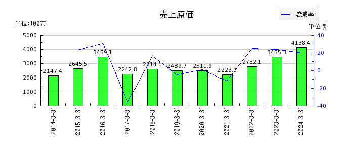 日本通信の売上原価の推移