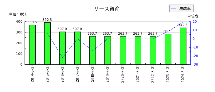 日本通信のリース資産の推移