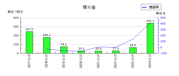 日本通信のリース資産の推移