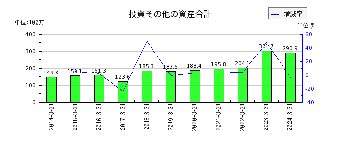 日本通信の投資その他の資産合計の推移