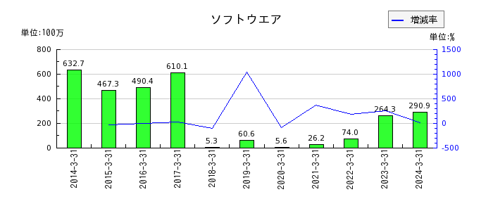 日本通信のソフトウエアの推移