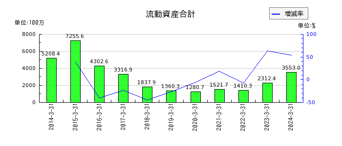 日本通信の流動資産合計の推移