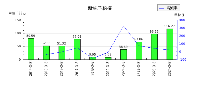 日本通信の新株予約権の推移