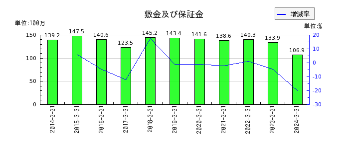 日本通信の敷金及び保証金の推移