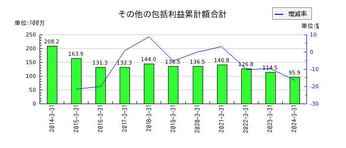 日本通信のその他の包括利益累計額合計の推移