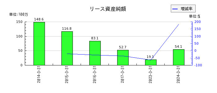 日本通信のリース資産純額の推移