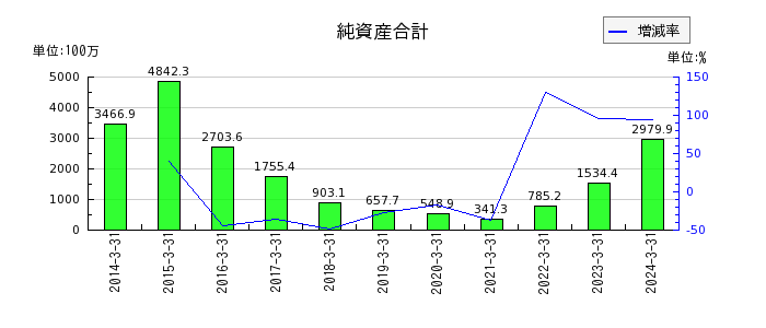 日本通信の純資産合計の推移