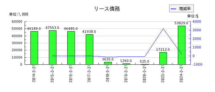 日本通信の持分法による投資利益の推移