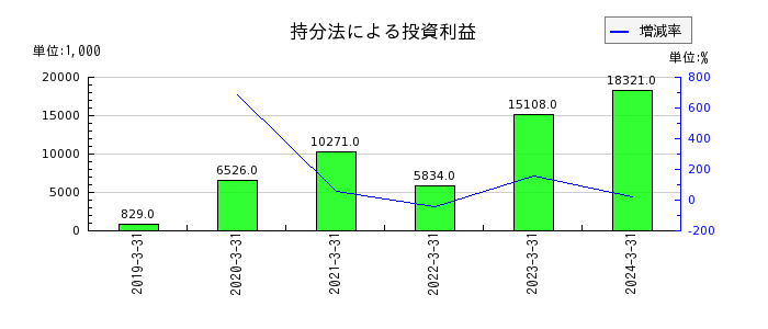 日本通信の持分法による投資利益の推移