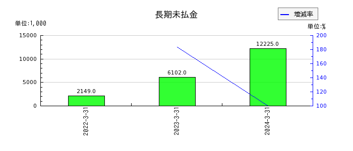 日本通信の長期未払金の推移