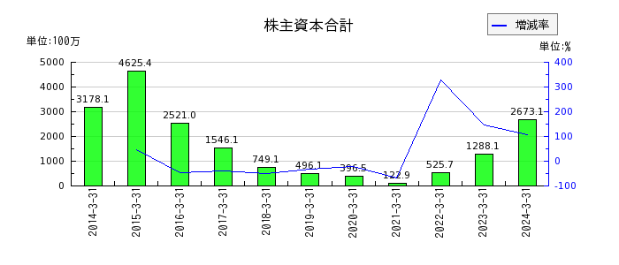 日本通信の現金及び預金の推移