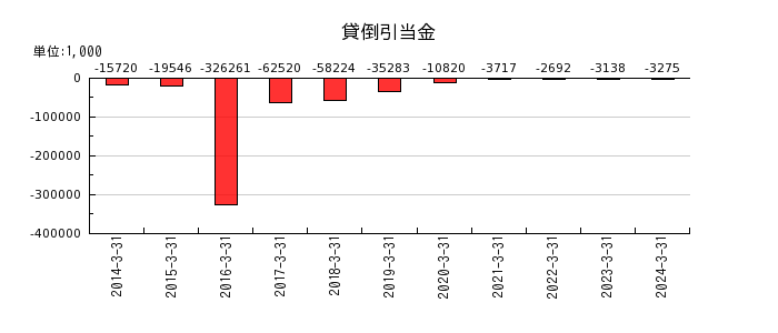 日本通信の貸倒引当金の推移