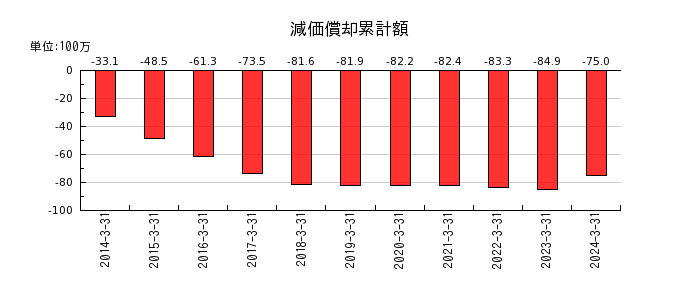 日本通信の減価償却累計額の推移