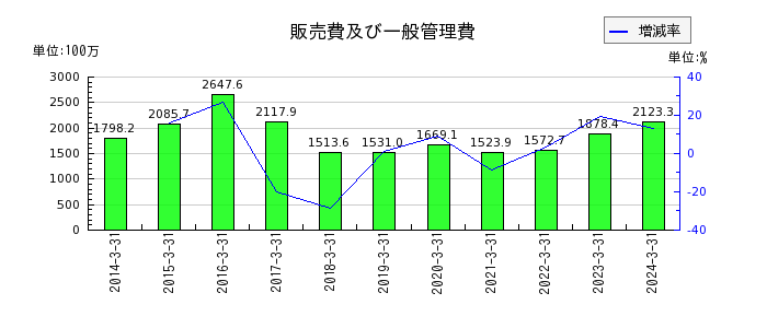 日本通信の負債合計の推移