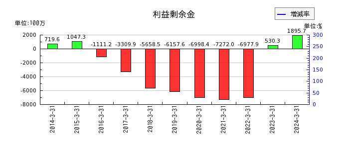 日本通信の利益剰余金の推移