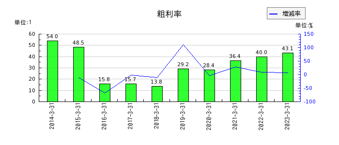 日本通信の粗利率の推移
