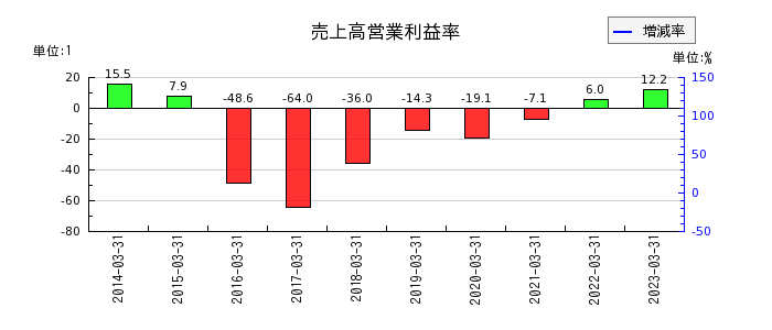 日本通信の売上高営業利益率の推移