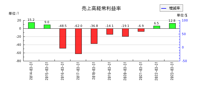 日本通信の売上高経常利益率の推移