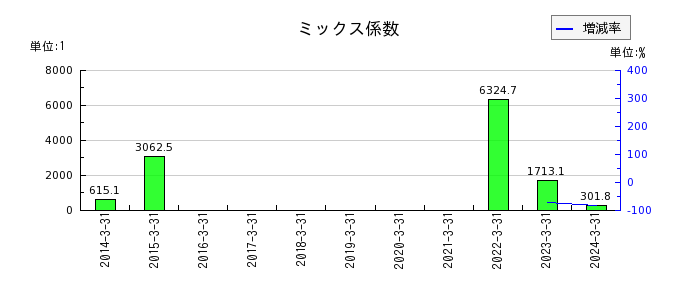 日本通信のミックス係数の推移