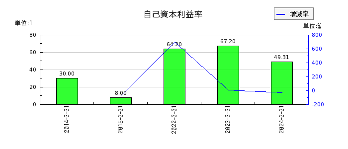 日本通信の自己資本利益率の推移