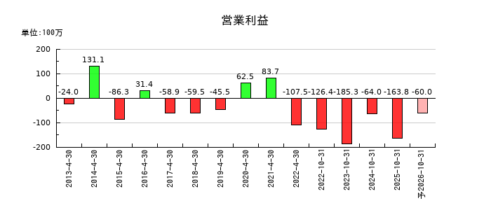 ＲｅＹｕｕ　Ｊａｐａｎの通期の営業利益推移