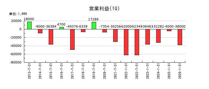 ＲｅＹｕｕ　Ｊａｐａｎの第1四半期の営業利益推移